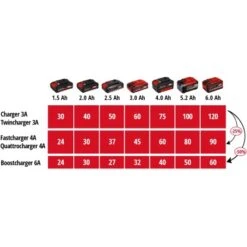 Einhell Power X-Change Ladegerät Power X-Quattrocharger 4 A -Heimwerkzeuge 9536 2171 4006825649536 08
